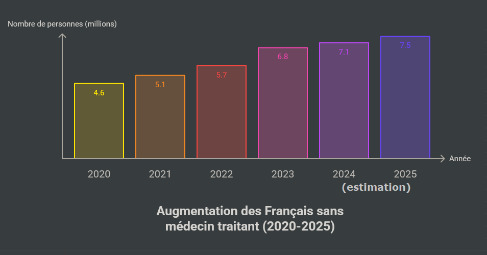 Évolution du nombre de patients français sans médecin traitant entre 2020 et 2025, incluant des estimations pour 2024 et 2025, selon les données DREES.